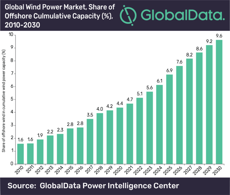 How much will the global wind power market grow by 2030?